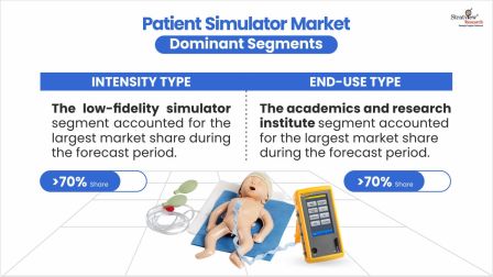 Patient-Simulator-Market-Segment-Analysis-By-Intensity-Type